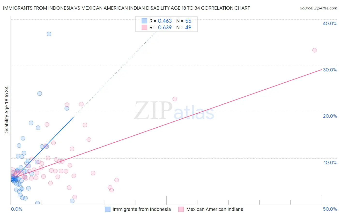 Immigrants from Indonesia vs Mexican American Indian Disability Age 18 to 34