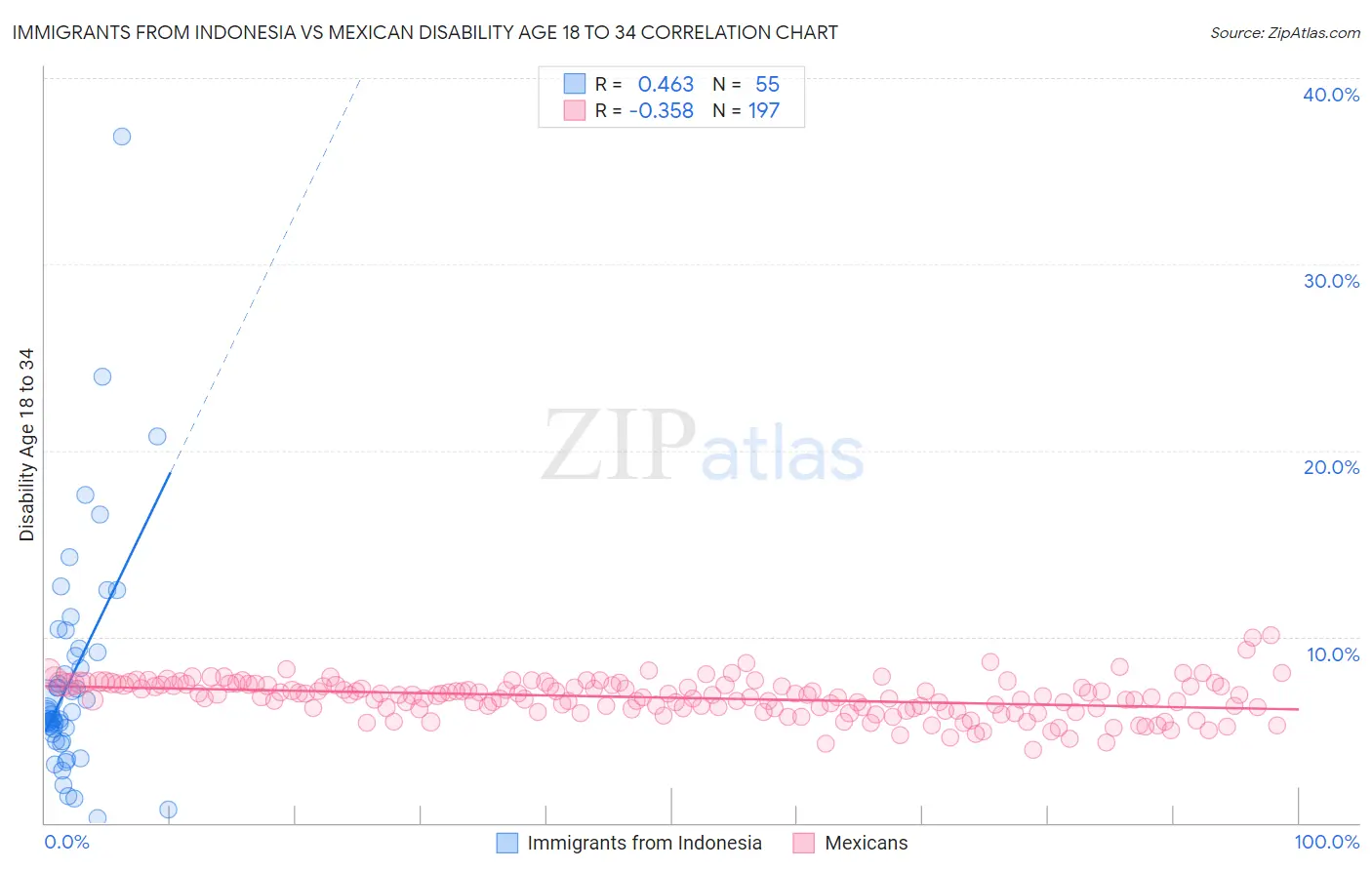 Immigrants from Indonesia vs Mexican Disability Age 18 to 34