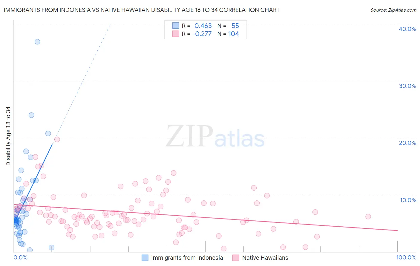Immigrants from Indonesia vs Native Hawaiian Disability Age 18 to 34