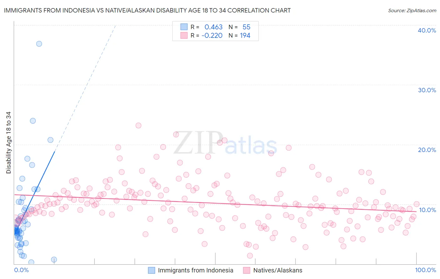 Immigrants from Indonesia vs Native/Alaskan Disability Age 18 to 34