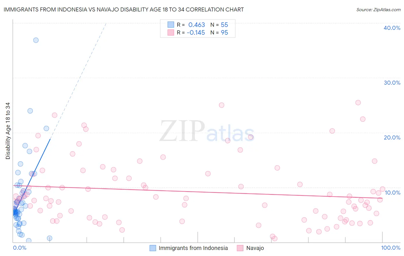 Immigrants from Indonesia vs Navajo Disability Age 18 to 34