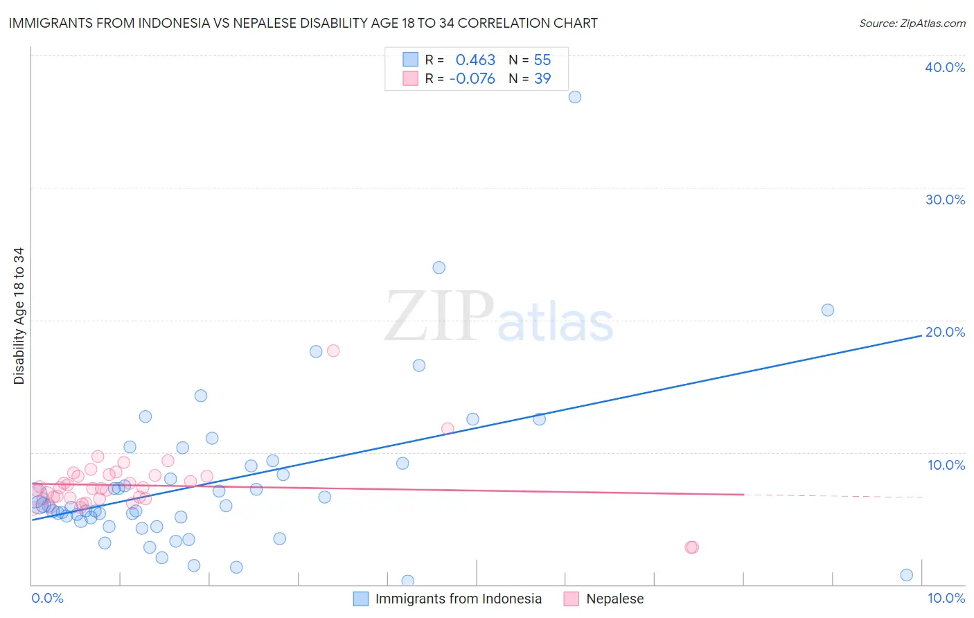 Immigrants from Indonesia vs Nepalese Disability Age 18 to 34