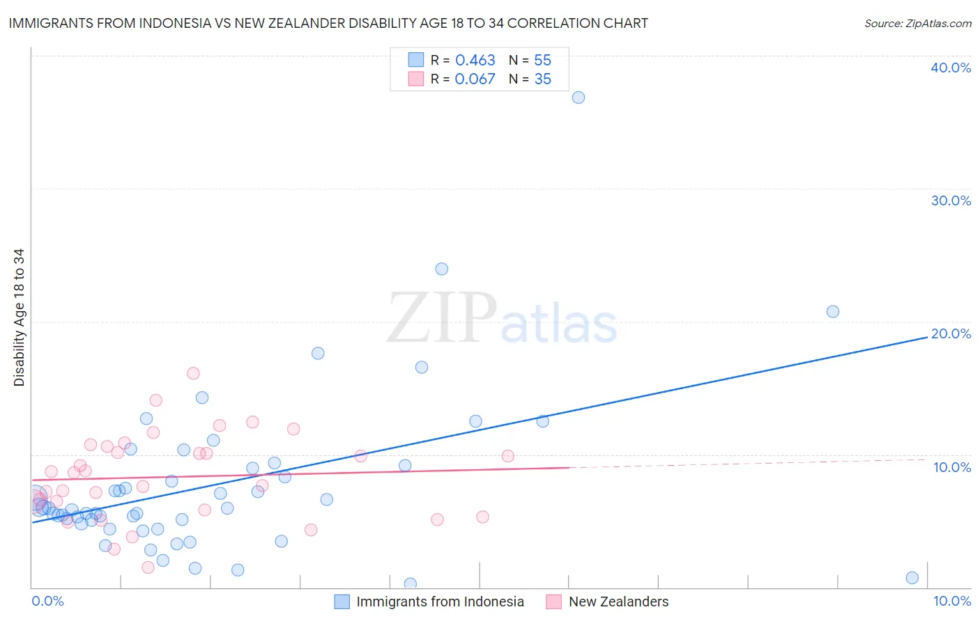 Immigrants from Indonesia vs New Zealander Disability Age 18 to 34
