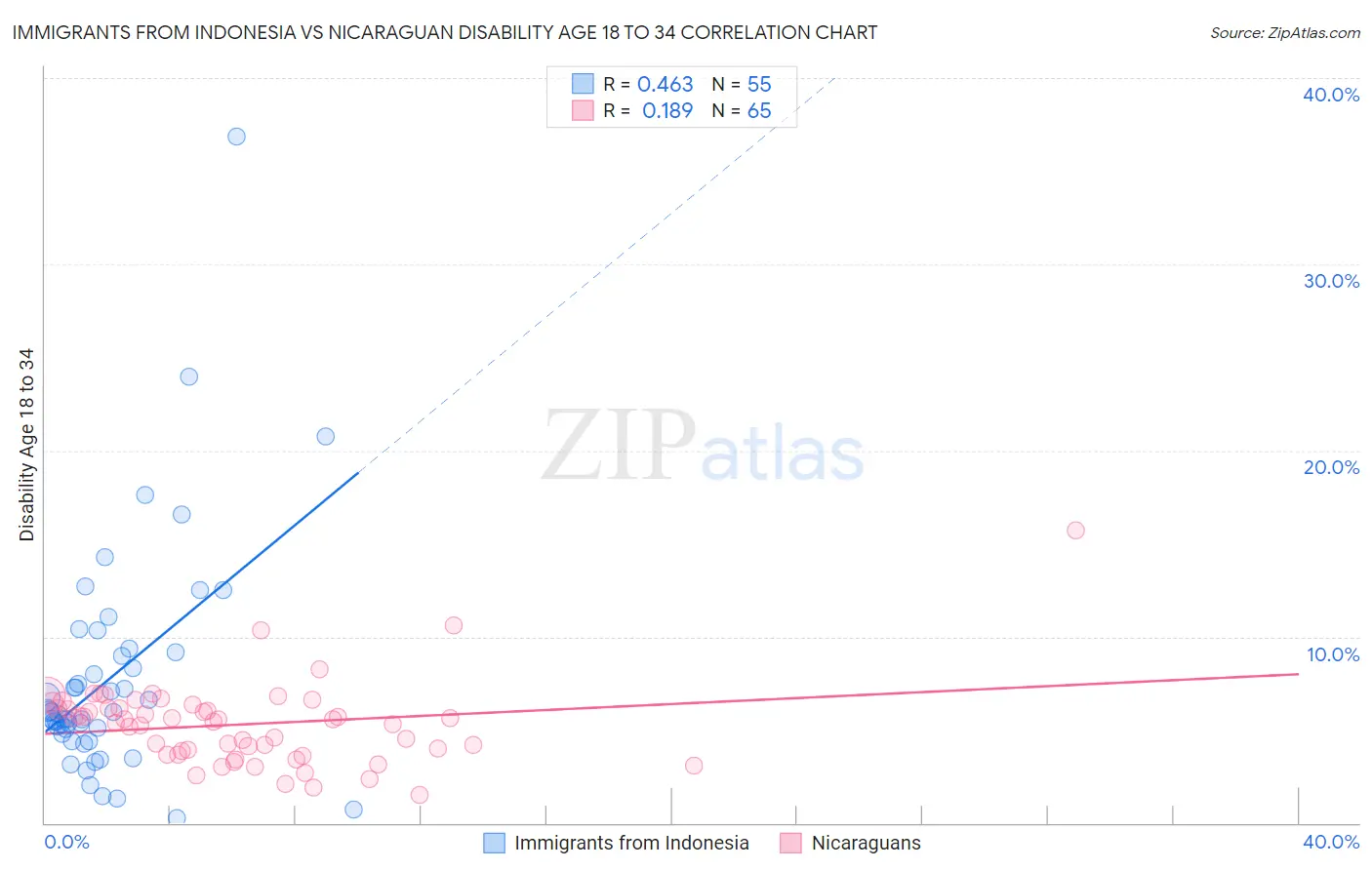 Immigrants from Indonesia vs Nicaraguan Disability Age 18 to 34
