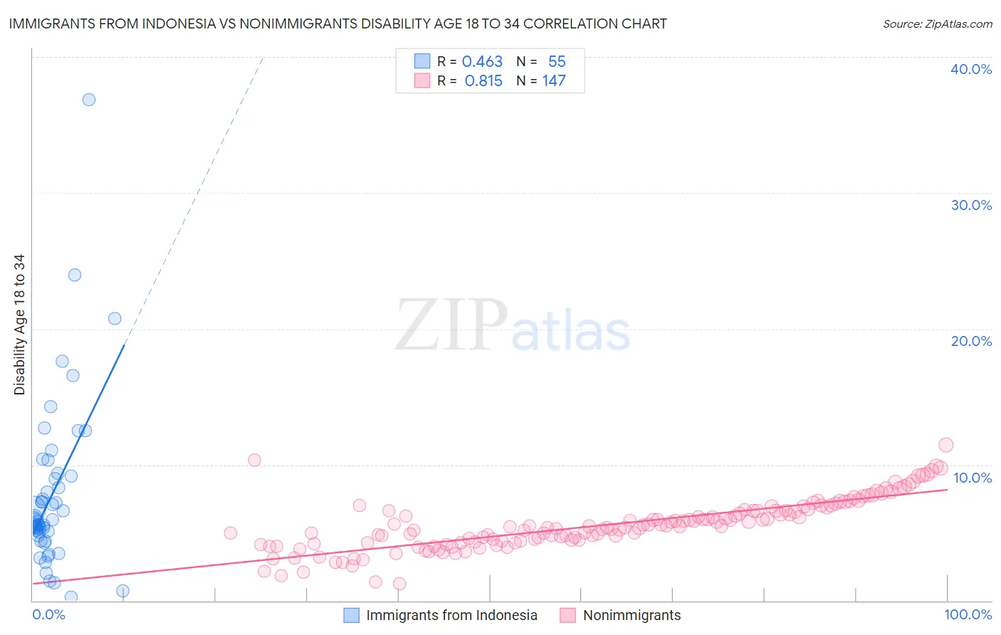 Immigrants from Indonesia vs Nonimmigrants Disability Age 18 to 34