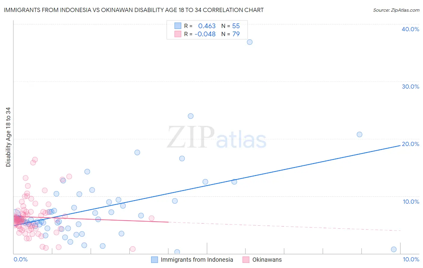 Immigrants from Indonesia vs Okinawan Disability Age 18 to 34