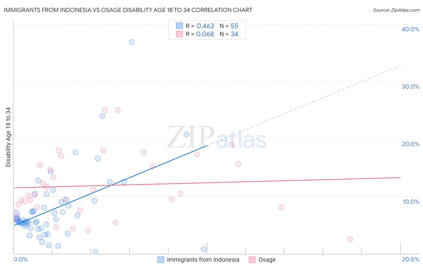 Immigrants from Indonesia vs Osage Disability Age 18 to 34