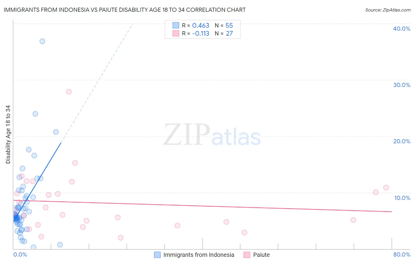 Immigrants from Indonesia vs Paiute Disability Age 18 to 34