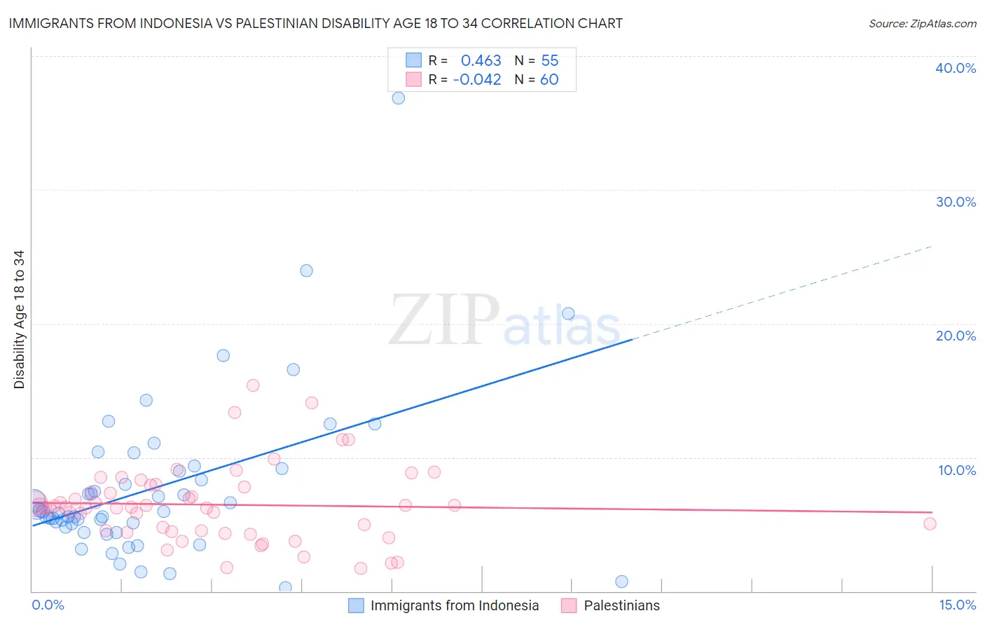 Immigrants from Indonesia vs Palestinian Disability Age 18 to 34