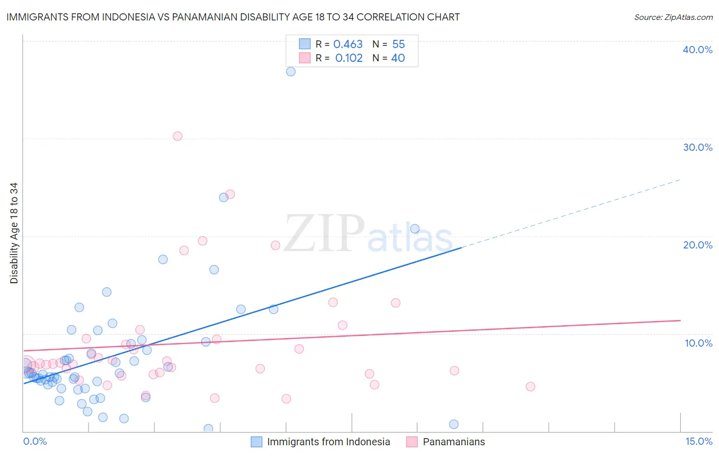 Immigrants from Indonesia vs Panamanian Disability Age 18 to 34
