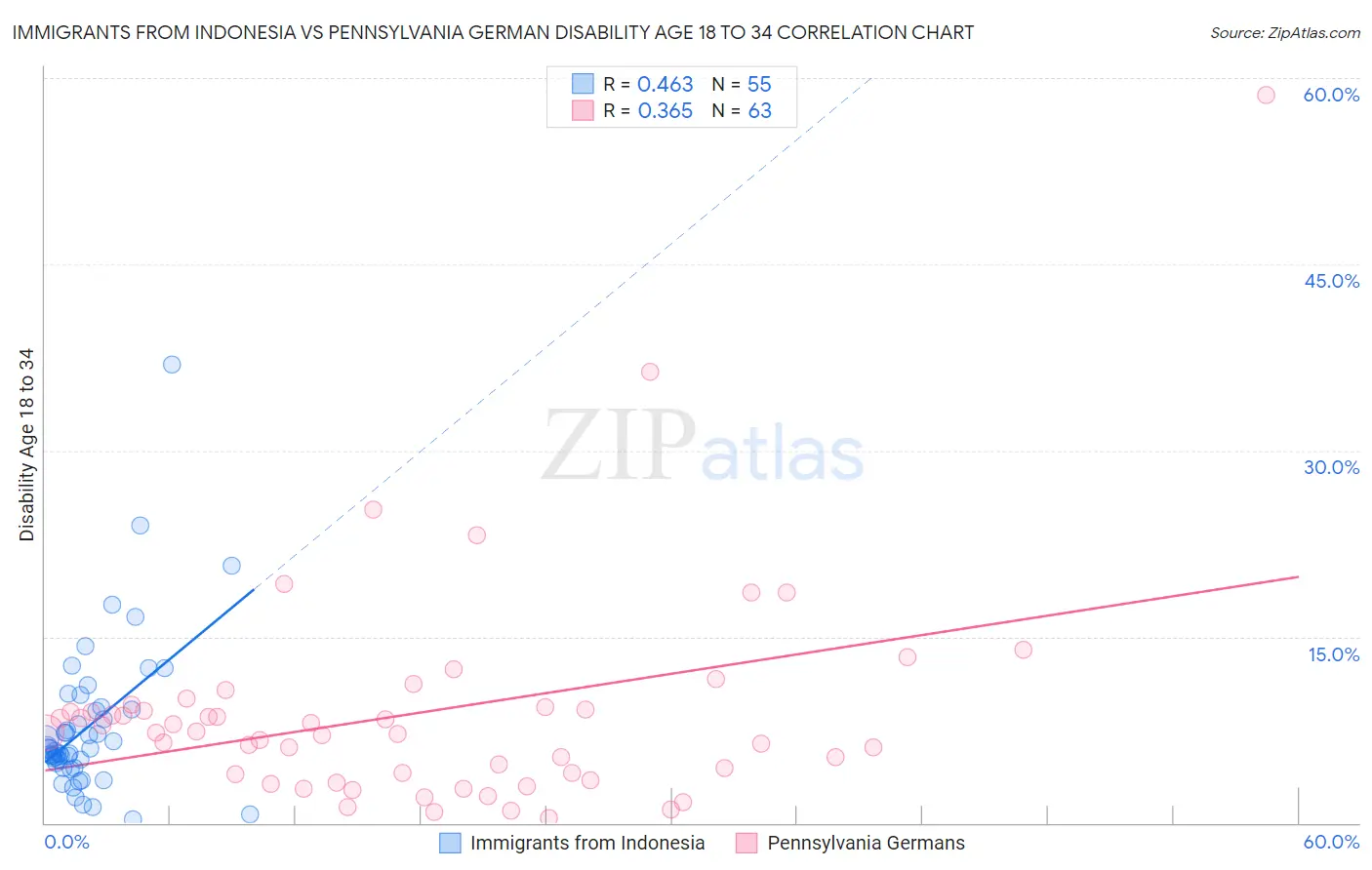 Immigrants from Indonesia vs Pennsylvania German Disability Age 18 to 34