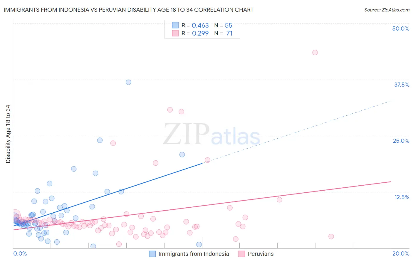 Immigrants from Indonesia vs Peruvian Disability Age 18 to 34