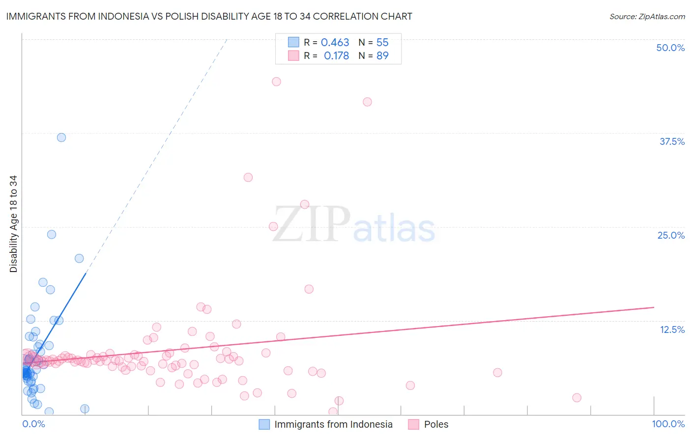 Immigrants from Indonesia vs Polish Disability Age 18 to 34