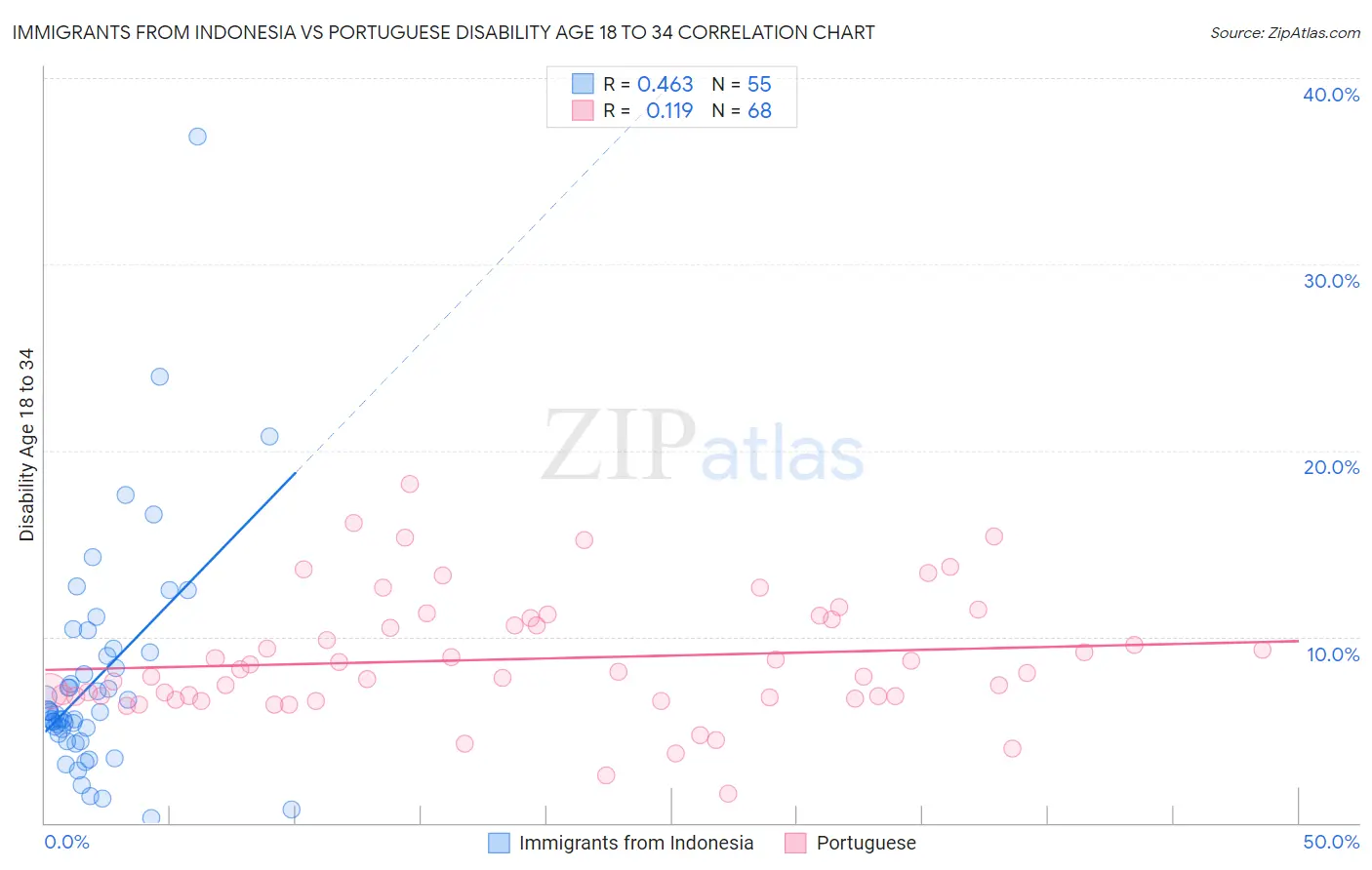 Immigrants from Indonesia vs Portuguese Disability Age 18 to 34