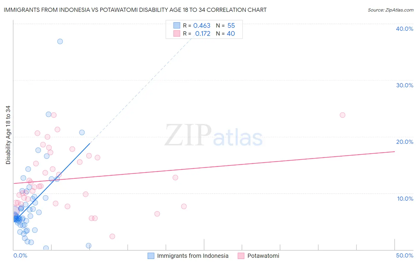 Immigrants from Indonesia vs Potawatomi Disability Age 18 to 34
