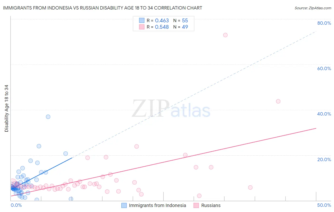 Immigrants from Indonesia vs Russian Disability Age 18 to 34