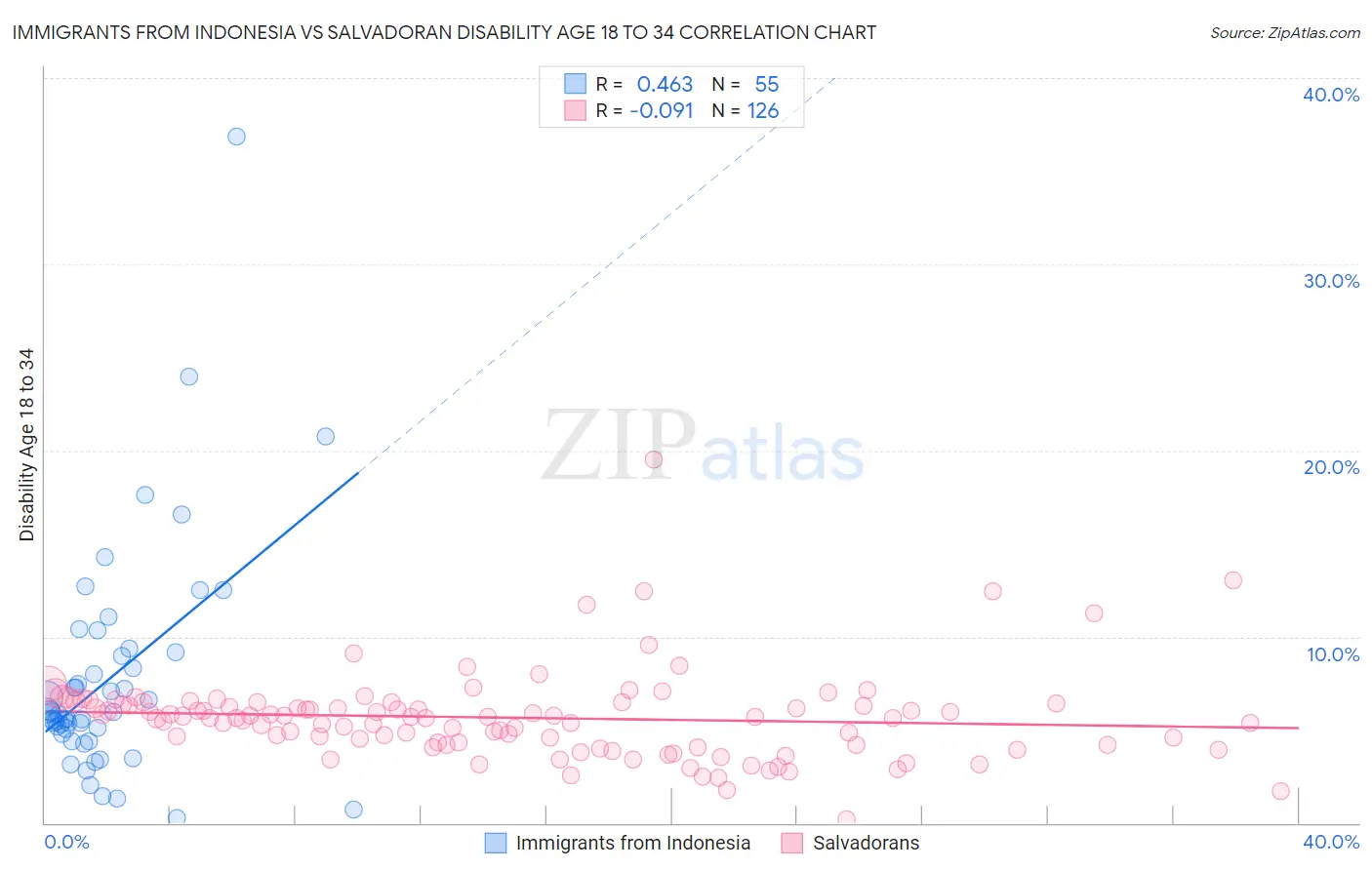 Immigrants from Indonesia vs Salvadoran Disability Age 18 to 34