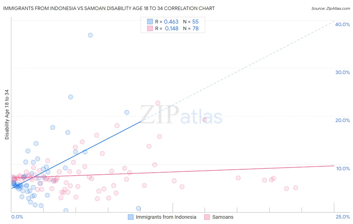 Immigrants from Indonesia vs Samoan Disability Age 18 to 34