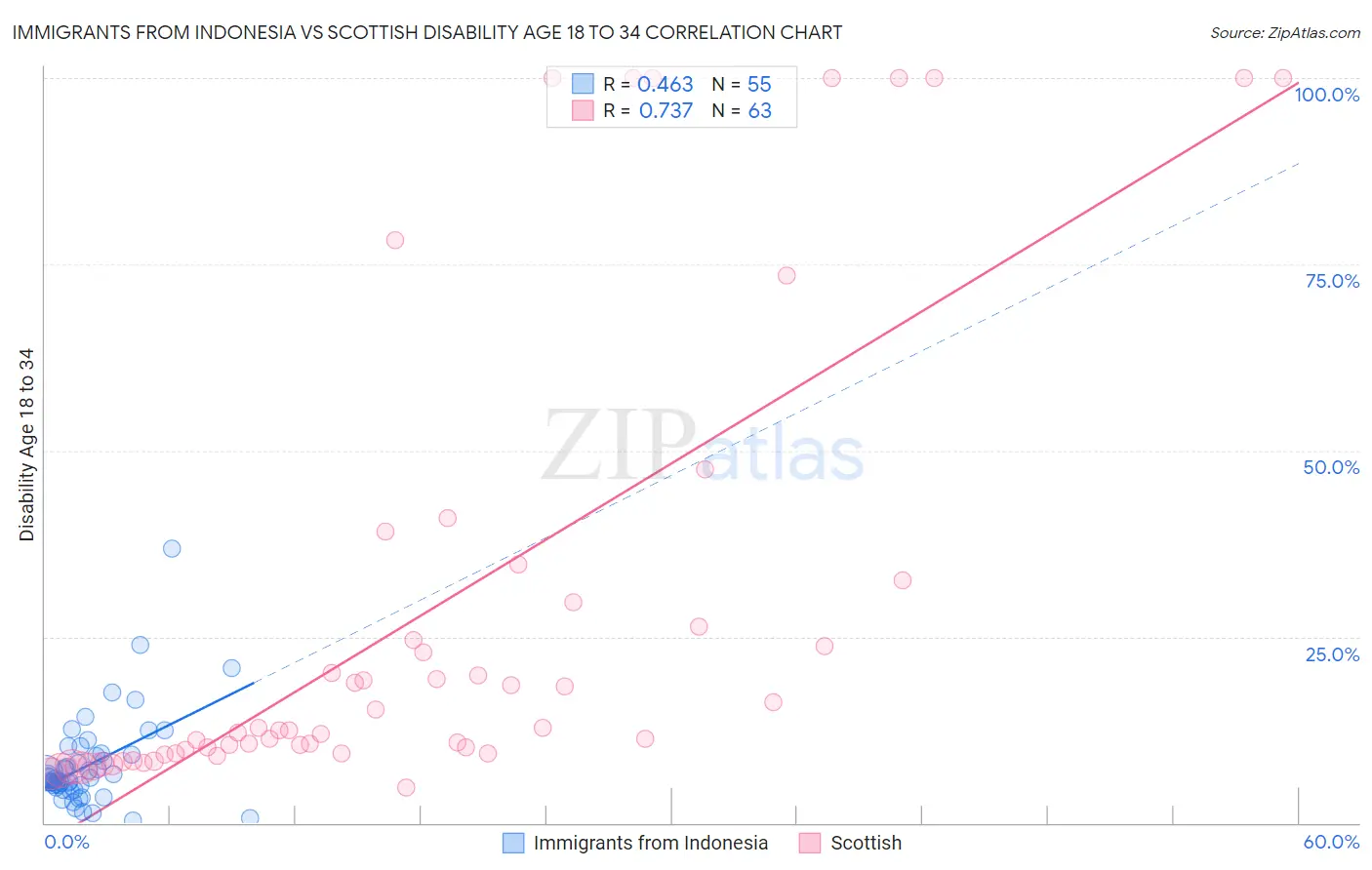 Immigrants from Indonesia vs Scottish Disability Age 18 to 34