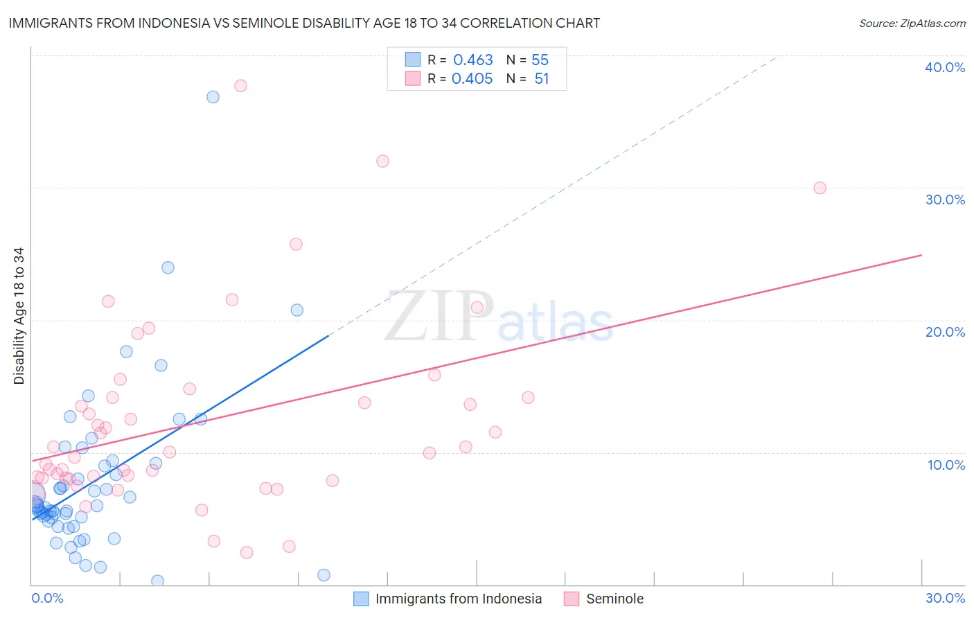 Immigrants from Indonesia vs Seminole Disability Age 18 to 34