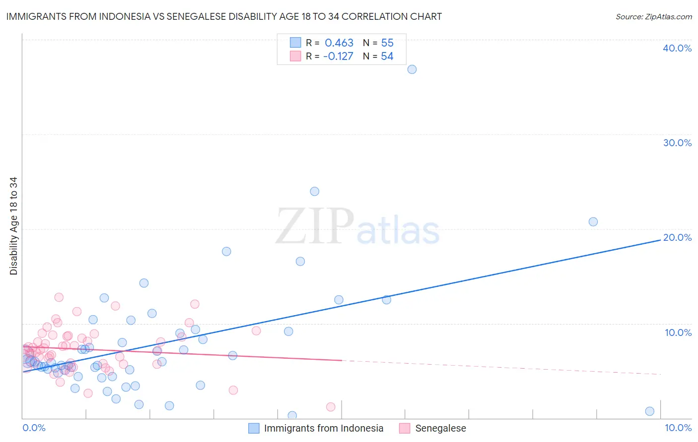 Immigrants from Indonesia vs Senegalese Disability Age 18 to 34