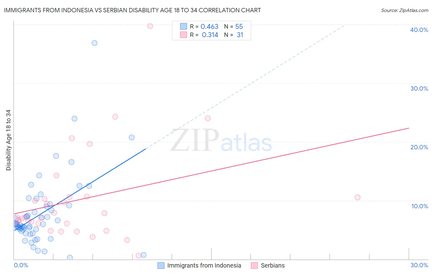 Immigrants from Indonesia vs Serbian Disability Age 18 to 34