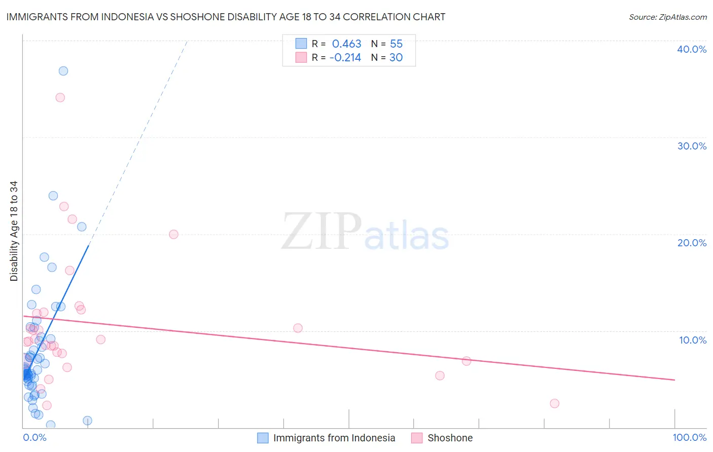 Immigrants from Indonesia vs Shoshone Disability Age 18 to 34