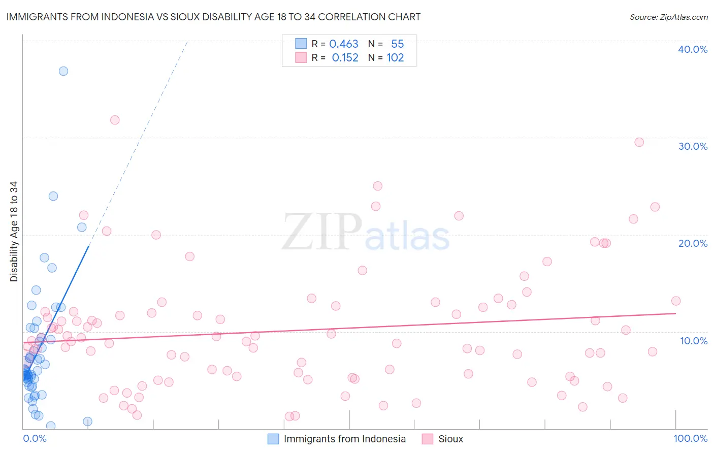 Immigrants from Indonesia vs Sioux Disability Age 18 to 34