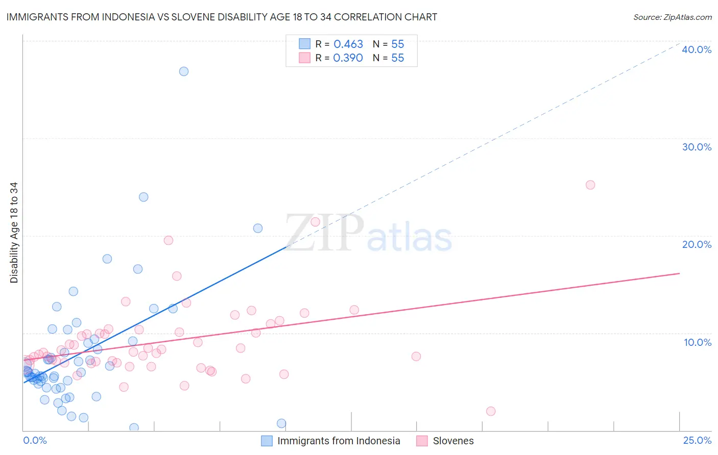 Immigrants from Indonesia vs Slovene Disability Age 18 to 34