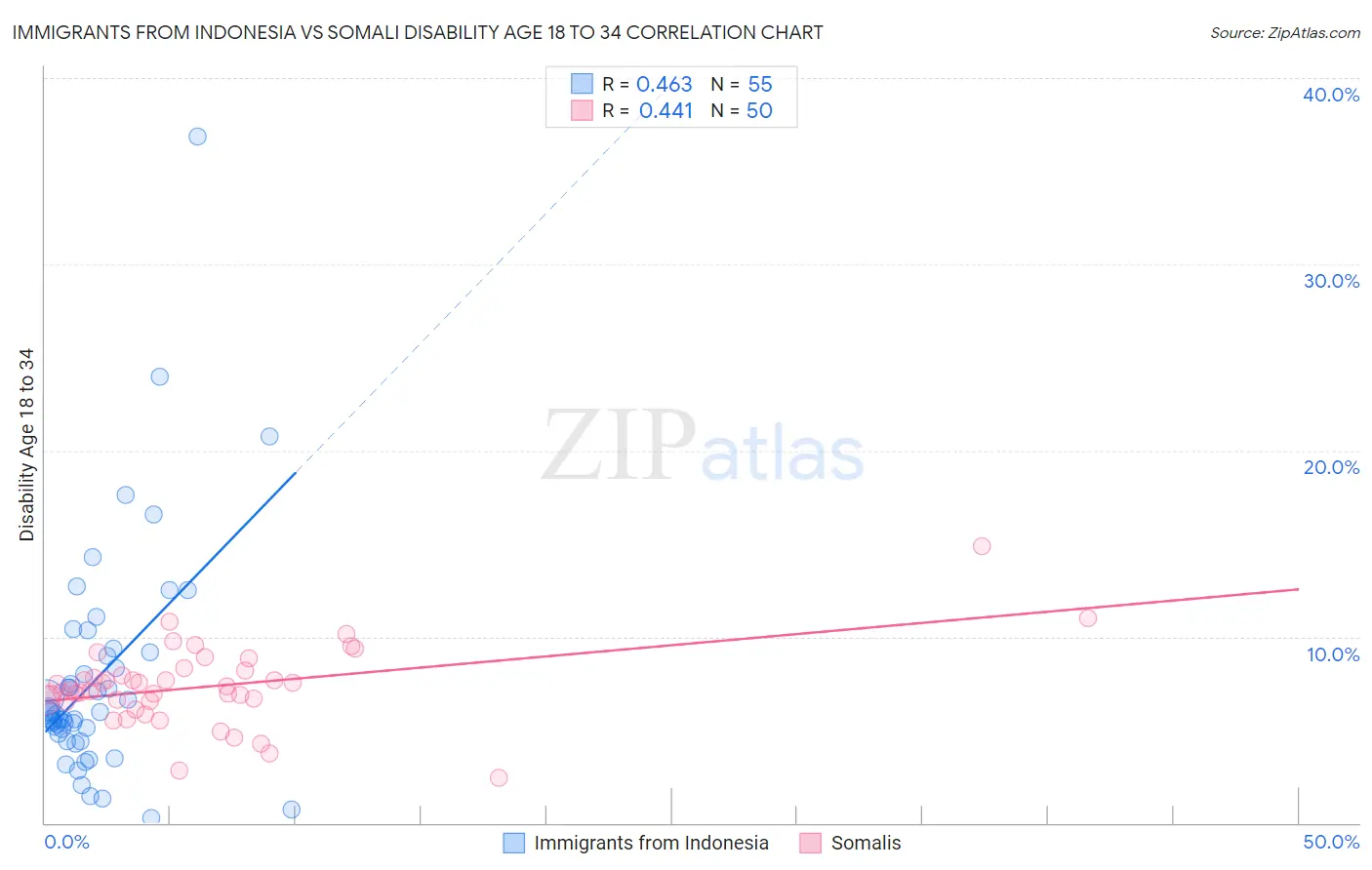 Immigrants from Indonesia vs Somali Disability Age 18 to 34