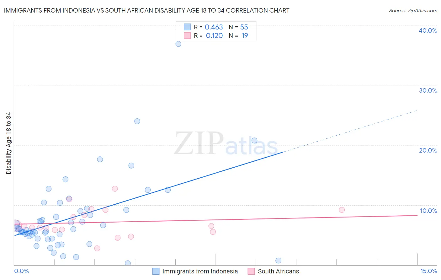 Immigrants from Indonesia vs South African Disability Age 18 to 34