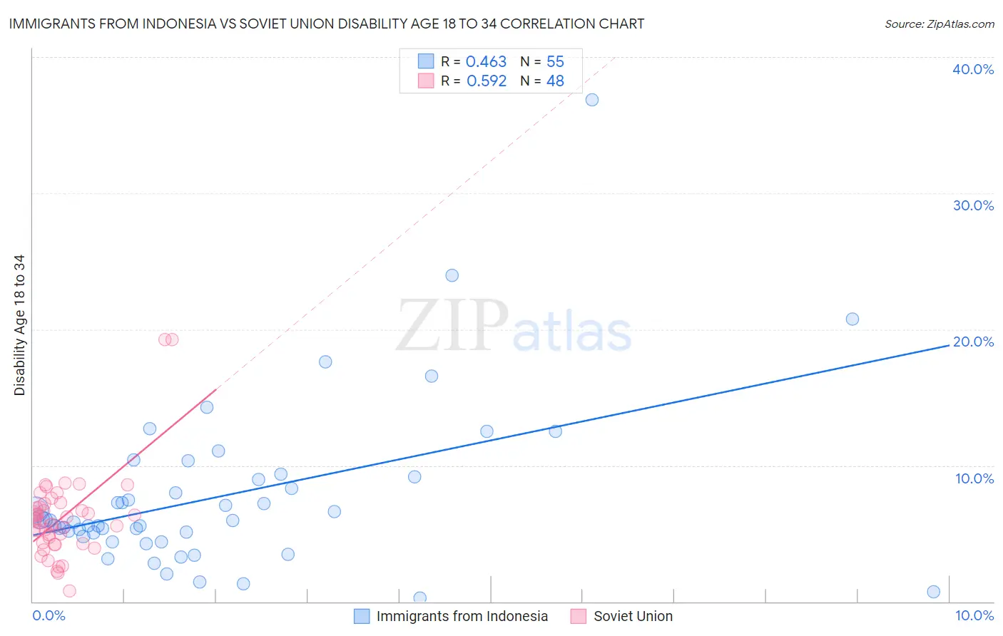 Immigrants from Indonesia vs Soviet Union Disability Age 18 to 34