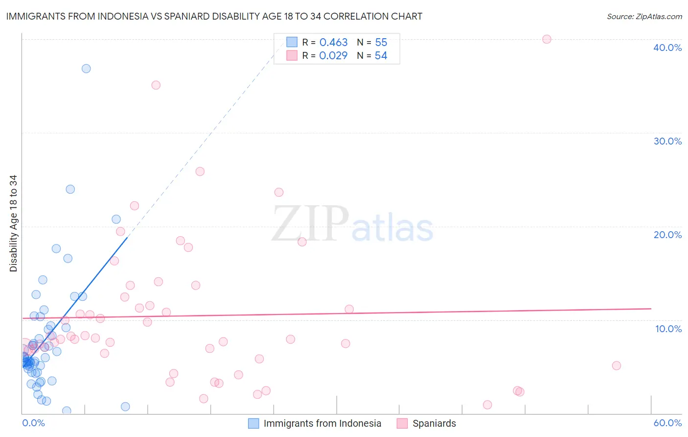 Immigrants from Indonesia vs Spaniard Disability Age 18 to 34