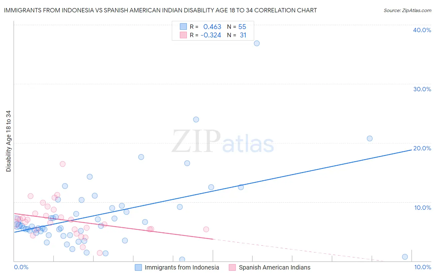 Immigrants from Indonesia vs Spanish American Indian Disability Age 18 to 34