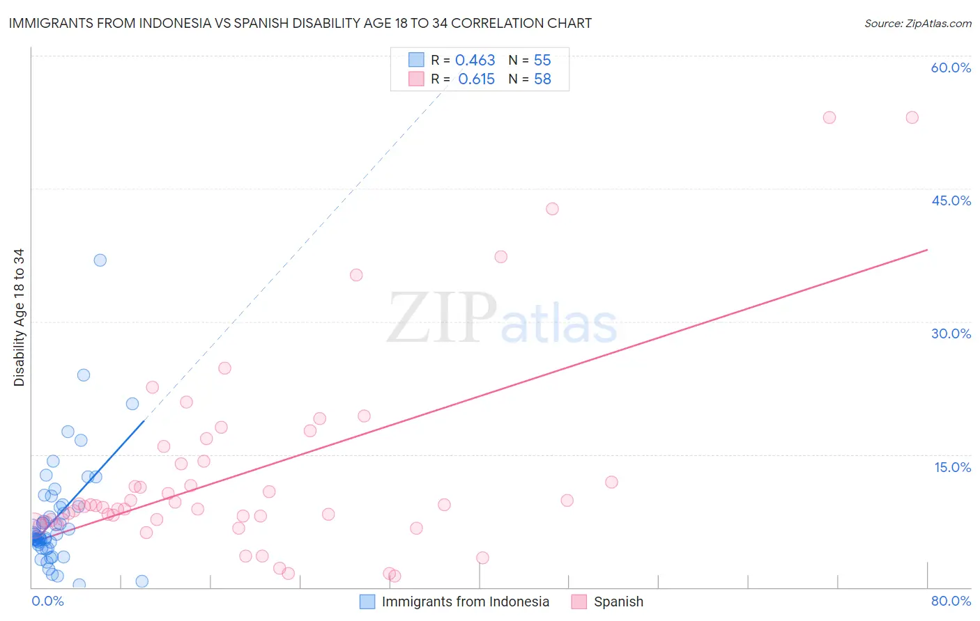 Immigrants from Indonesia vs Spanish Disability Age 18 to 34