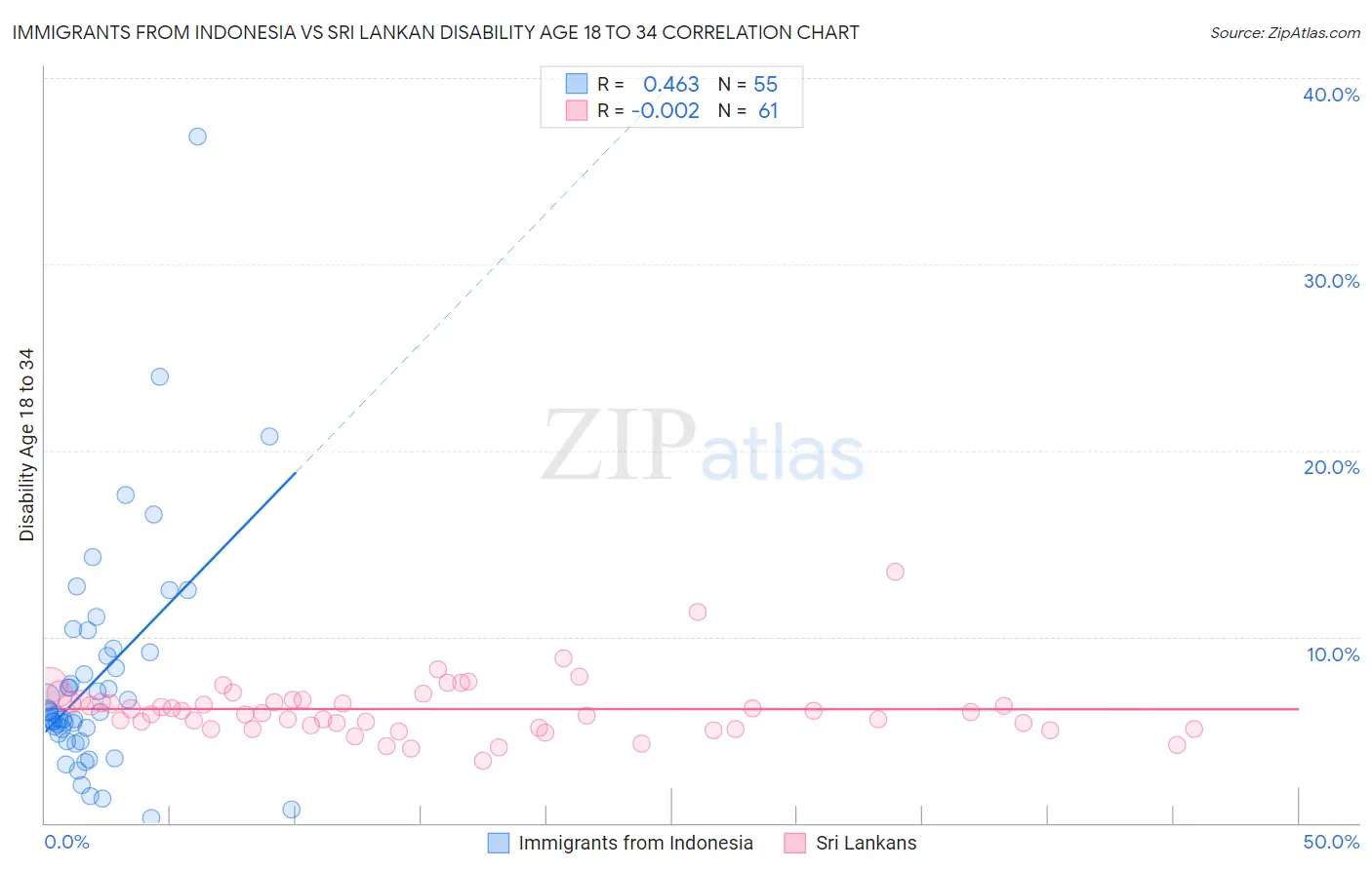 Immigrants from Indonesia vs Sri Lankan Disability Age 18 to 34