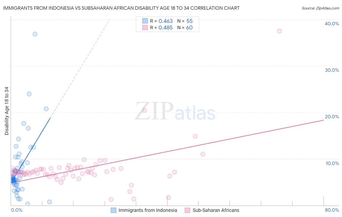 Immigrants from Indonesia vs Subsaharan African Disability Age 18 to 34