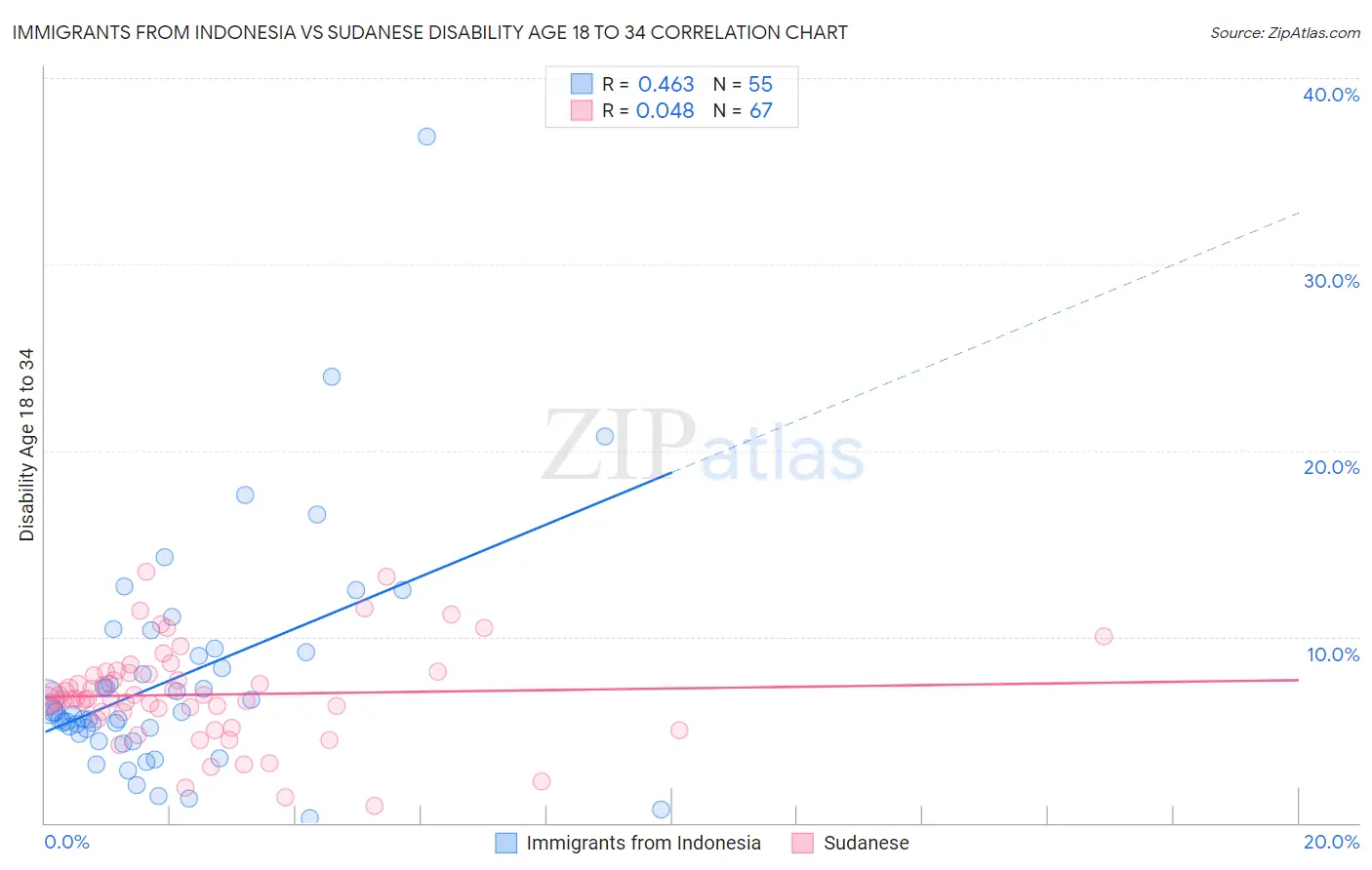 Immigrants from Indonesia vs Sudanese Disability Age 18 to 34