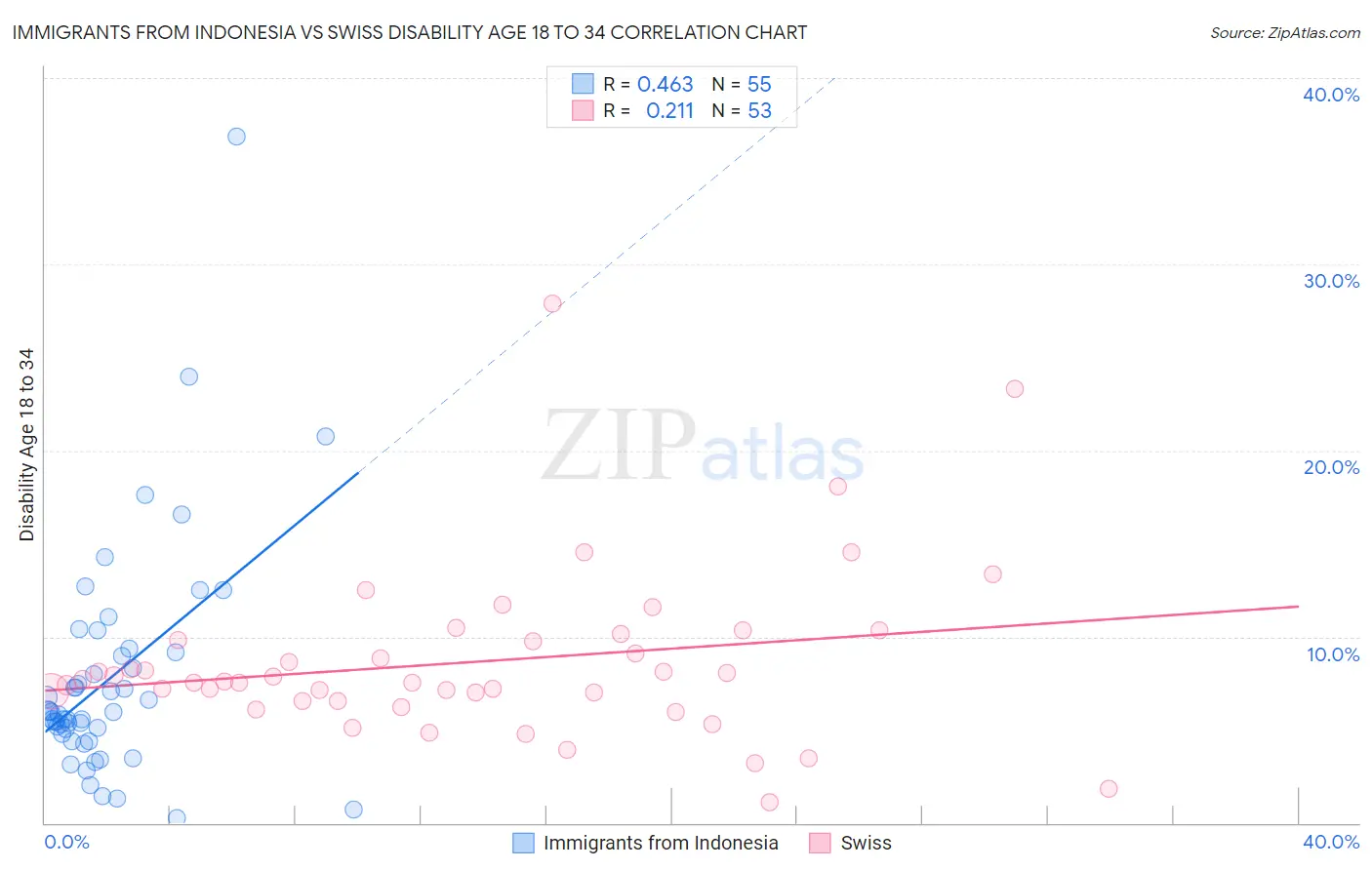 Immigrants from Indonesia vs Swiss Disability Age 18 to 34