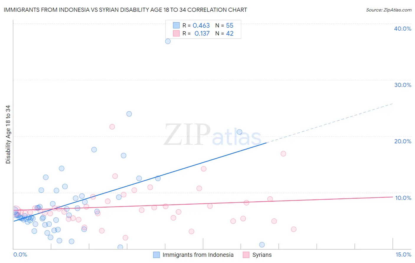 Immigrants from Indonesia vs Syrian Disability Age 18 to 34