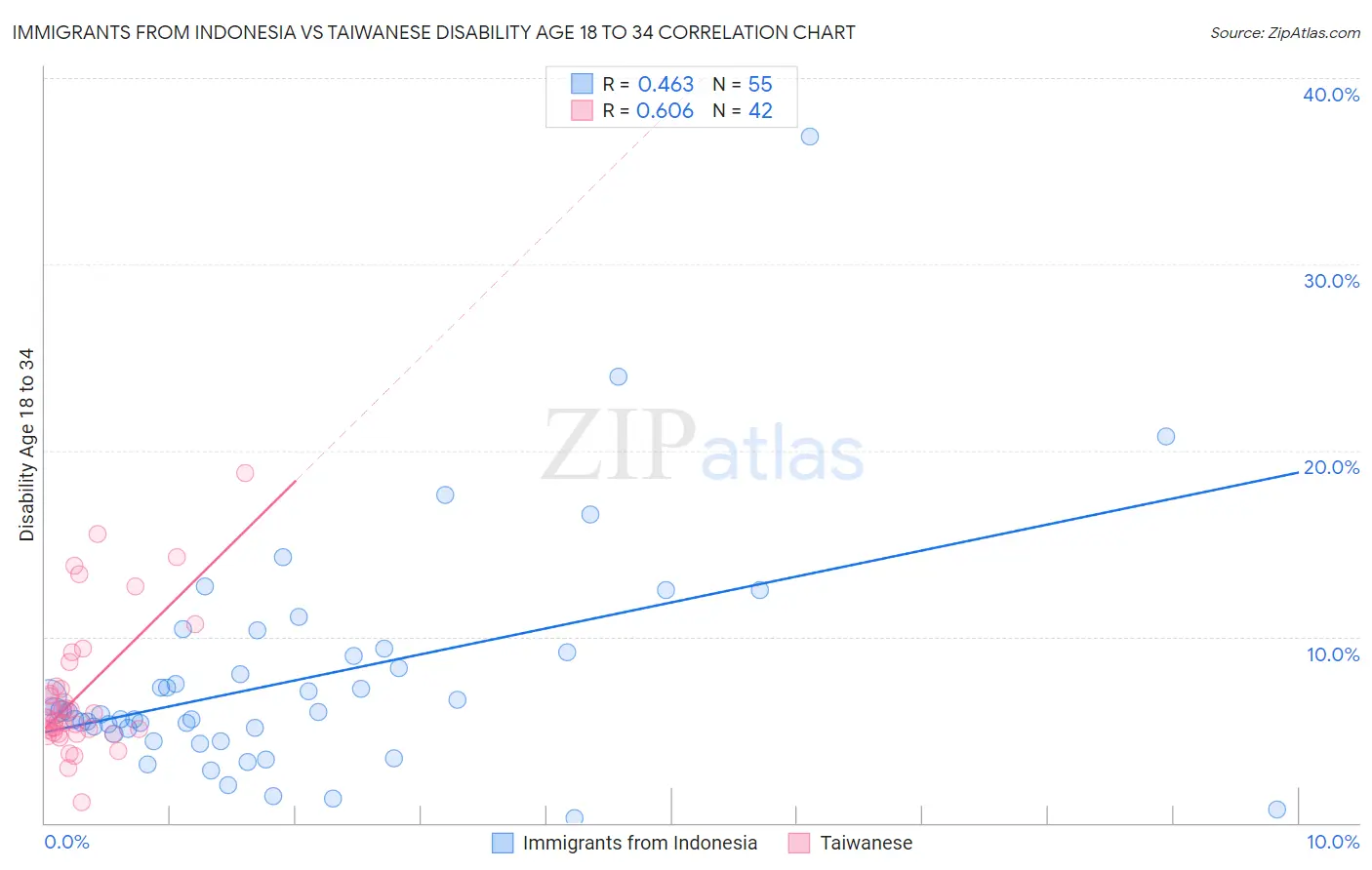 Immigrants from Indonesia vs Taiwanese Disability Age 18 to 34