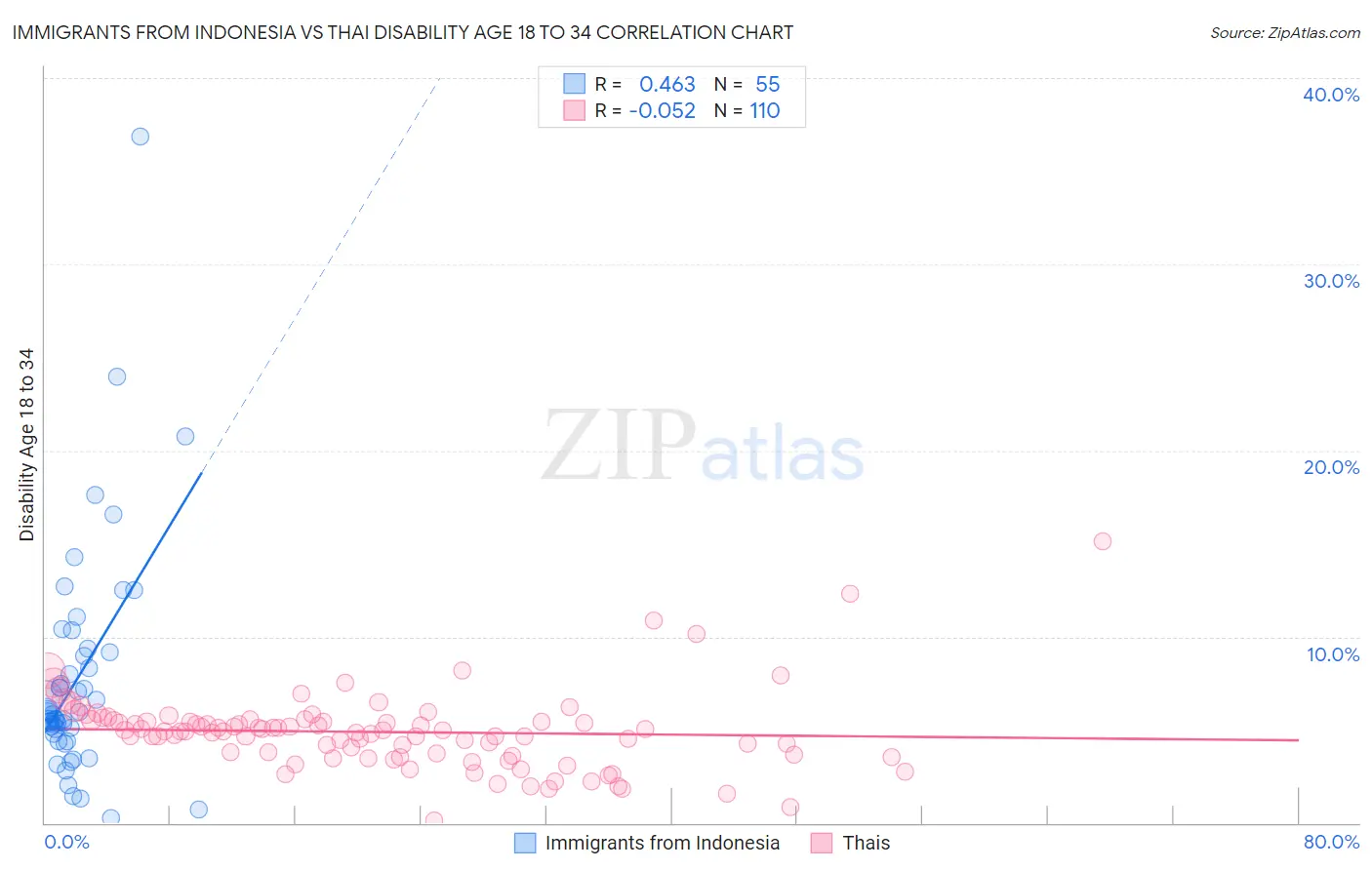 Immigrants from Indonesia vs Thai Disability Age 18 to 34