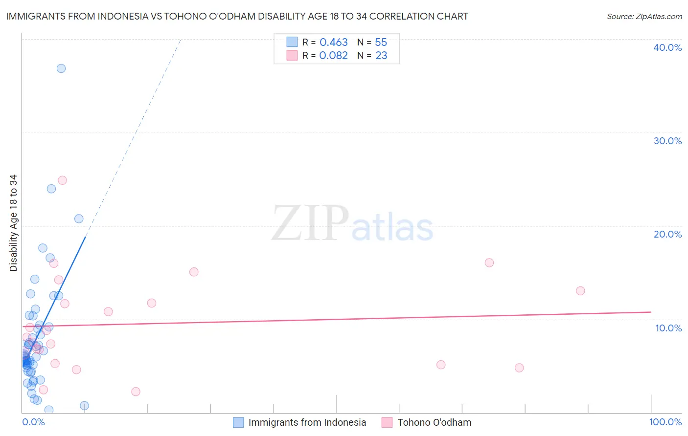Immigrants from Indonesia vs Tohono O'odham Disability Age 18 to 34