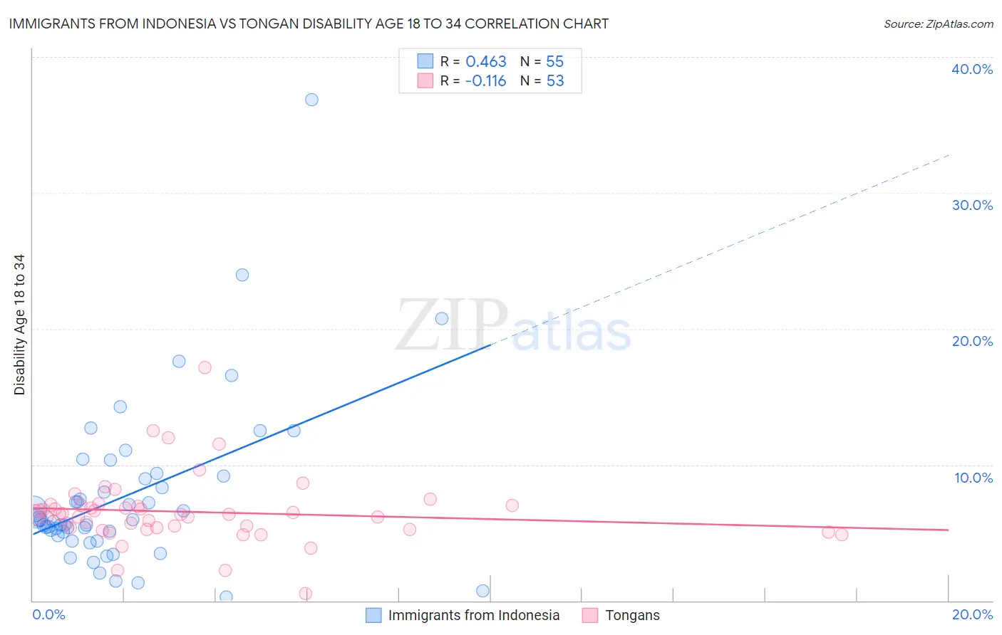 Immigrants from Indonesia vs Tongan Disability Age 18 to 34