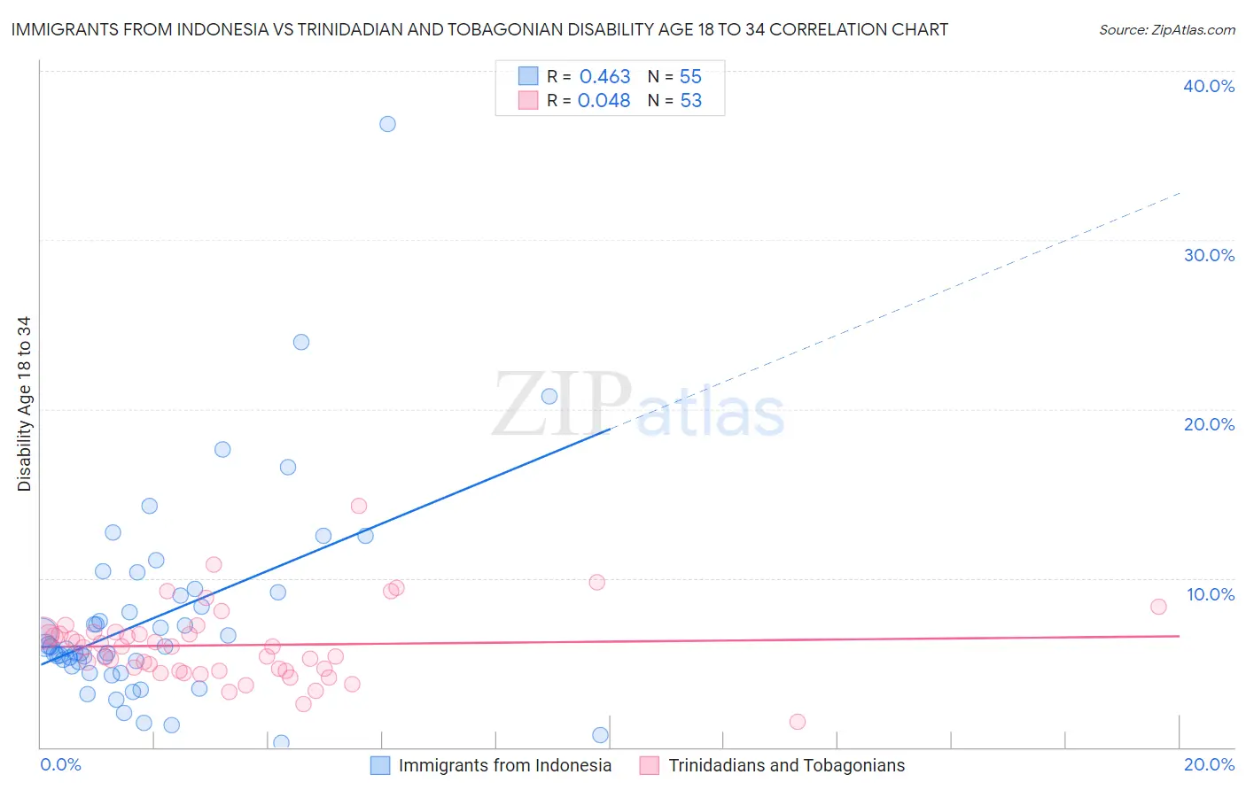 Immigrants from Indonesia vs Trinidadian and Tobagonian Disability Age 18 to 34