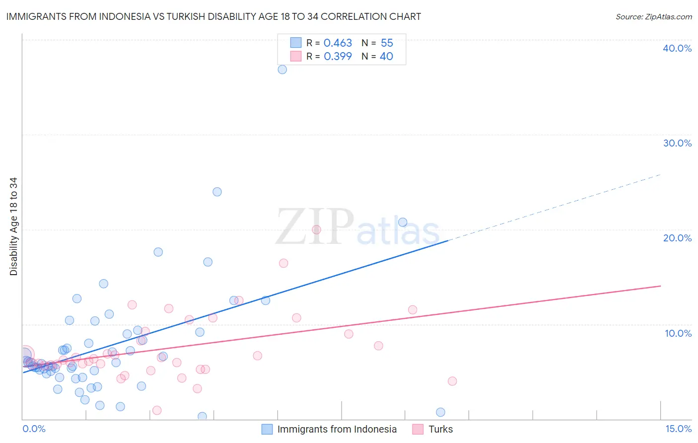 Immigrants from Indonesia vs Turkish Disability Age 18 to 34