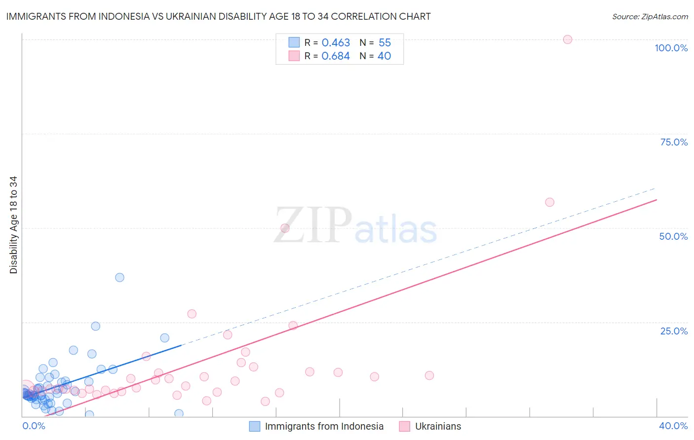 Immigrants from Indonesia vs Ukrainian Disability Age 18 to 34