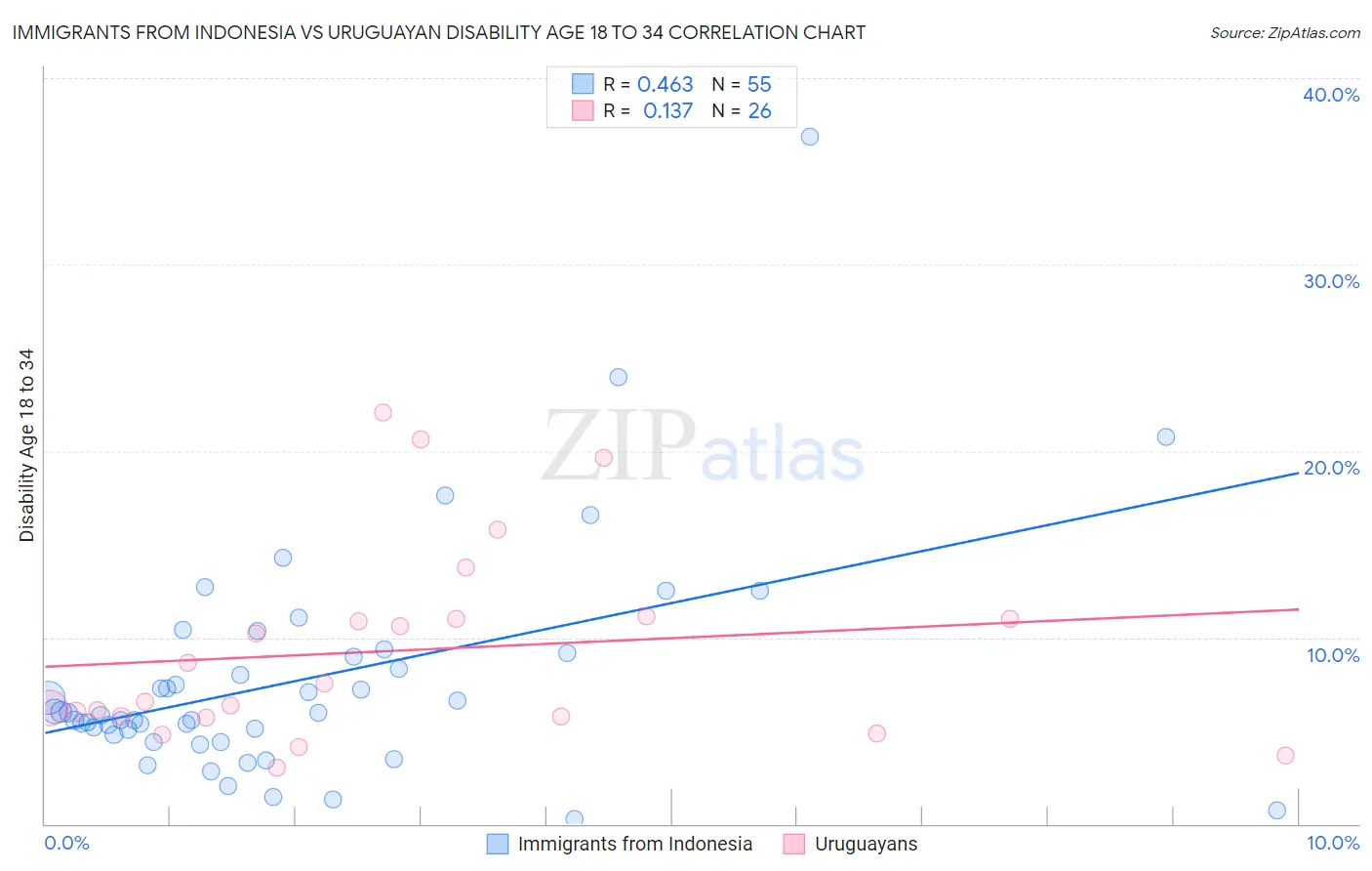 Immigrants from Indonesia vs Uruguayan Disability Age 18 to 34