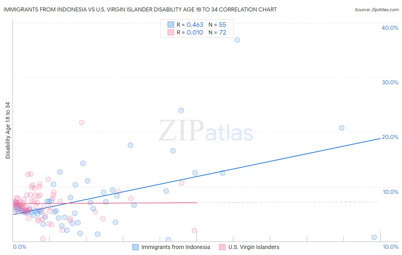 Immigrants from Indonesia vs U.S. Virgin Islander Disability Age 18 to 34