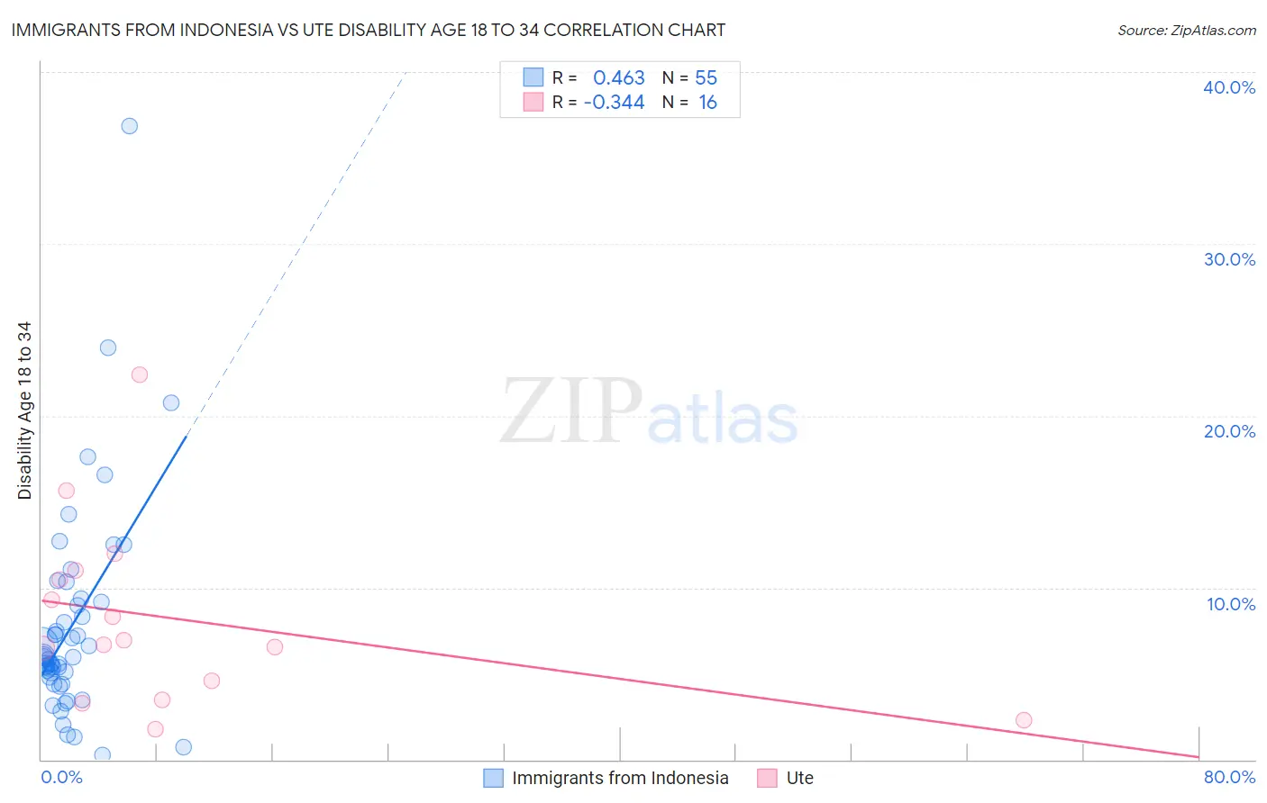 Immigrants from Indonesia vs Ute Disability Age 18 to 34
